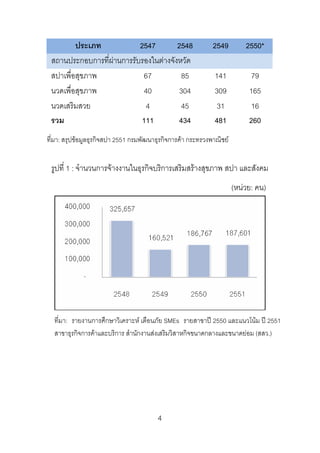 ประเภท
2547
2548
สถานประกอบการที่ผานการรับรองในตางจังหวัด
สปาเพื่อสุขภาพ
67
85
นวดเพื่อสุขภาพ
40
304
นวดเสริมสวย
4
45
รวม
111
434

2549

2550*

141
309
31
481

79
165
16
260

ที่มา: สรุปขอมูลธุรกิจสปา 2551 กรมพัฒนาธุรกิจการคา กระทรวงพาณิชย

รูปที่ 1 : จํานวนการจางงานในธุรกิจบริการเสริมสรางสุขภาพ สปา และสังคม
(หนวย: คน)

ที่มา: รายงานการศึกษาวิเคราะห เตือนภัย SMEs รายสาขาป 2550 และแนวโนม ป 2551
สาขาธุรกิจการคาและบริการ สํานักงานสงเสริมวิสาหกิจขนาดกลางและขนาดยอม (สสว.)

4 

 