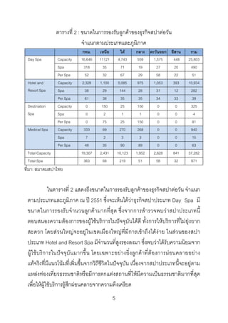 ตารางที่ 2 : ขนาดในการรองรับลูกคาของธุรกิจสปาตอวัน
จําแนกตามประเภทและภูมิภาค
Day Spa

Hotel and
Resort Spa
Destination
Spa
Medical Spa

Capacity
Spa
Per Spa
Capacity
Spa
Per Spa
Capacity
Spa
Per Spa
Capacity
Spa
Per Spa

Total Capacity
Total Spa

กทม.
16,646
318
52
2,328
38
61
0
0
0
333
7
48
19,307
363

เหนือ
11121
35
32
1,100
29
38
150
2
75
69
2
35
2,431
68

ใต
4,743
71
67
5,085
144
35
25
1
25
270
3
90
10,123
219

กลาง ตะวันออก อีสาน
559
1,575
448
19
27
20
29
58
22
975
1,053
393
28
31
12
35
34
33
150
0
0
1
0
0
150
0
0
268
0
0
3
0
0
89
0
0
1,952
2,628
841
51
58
32

รวม
25,803
490
51
10,934
282
39
325
4
81
940
15
63
37,282
971

ที่มา: สมาคมสปาไทย

ในตารางที่ 2 แสดงถึงขนาดในการรองรับลูกคาของธุรกิจสปาตอวัน จําแนก
ตามประเภทและภูมิภาค ณ ป 2551 ซึ่งจะเห็นไดวาธุรกิจสปาประเภท Day Spa มี
ขนาดในการรองรับจํานวนลูกคามากที่สุด ซึ่งจากการสํารวจพบวาสปาประเภทนี้
ตอบสนองความตองการของผูใชบริการในปจจุบันไดดี ทั้งการใหบริการที่ไมยุงยาก
สะดวก โดยสวนใหญจะอยูในเขตเมืองใหญที่มีการเขาถึงไดงาย ในสวนของสปา
ประเภท Hotel and Resort Spa มีจํานวนที่สูงรองลงมา ซึ่งพบวาไดรับความนิยมจาก
ผูใชบริการในปจจุบันมากขึ้น โดยเฉพาะอยางยิ่งลูกคาที่ตองการผอนคลายอยา ง
แทจริงที่มีแนวโนมที่เพิ่มขึ้นจากวิถีชีวิตในปจจุบัน เนื่องจากสปาประเภทนี้จะอยูตาม
แหลงทองเที่ยวธรรมชาติหรือมีการตกแตงสถานที่ใหมีความเปนธรรมชาติมากที่สุด
เพื่อใหผูใชบริการรูสึกผอนคลายจากความตึงเครียด
5 

 