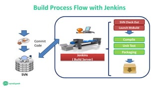 Build Process Flow with Jenkins
Dev
Jenkins
( Build Server)
SVN Check Out
Launch MsBuild
Compile
Unit Test
Packaging
Commit
Code
SVN
 