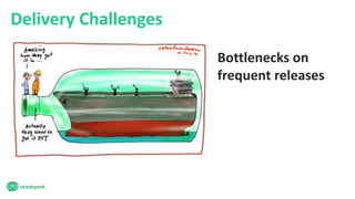 Delivery Challenges
Bottlenecks on
frequent releases
 
