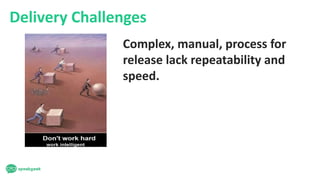 Delivery Challenges
Complex, manual, process for
release lack repeatability and
speed.
 