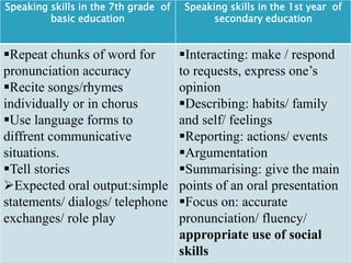 Speaking skills in the 7th grade of
basic education
Speaking skills in the 1st year of
secondary education
Repeat chunks of word for
pronunciation accuracy
Recite songs/rhymes
individually or in chorus
Use language forms to
diffrent communicative
situations.
Tell stories
Expected oral output:simple
statements/ dialogs/ telephone
exchanges/ role play
Interacting: make / respond
to requests, express one’s
opinion
Describing: habits/ family
and self/ feelings
Reporting: actions/ events
Argumentation
Summarising: give the main
points of an oral presentation
Focus on: accurate
pronunciation/ fluency/
appropriate use of social
skills
 
