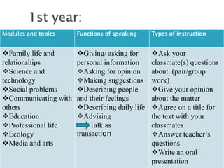 Modules and topics Functions of speaking Types of instruction
Family life and
relationships
Science and
technology
Social problems
Communicating with
others
Education
Professional life
Ecology
Media and arts
Giving/ asking for
personal information
Asking for opinion
Making suggestions
Describing people
and their feelings
Describing daily life
Advising
Talk as
transaction
Ask your
classmate(s) questions
about..(pair/group
work)
Give your opinion
about the matter
Agree on a title for
the text with your
classmates
Answer teacher’s
questions
Write an oral
presentation
 