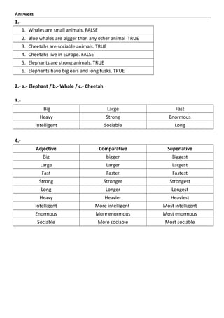 Answers 
1.- 
1. Whales are small animals. FALSE 
2. Blue whales are bigger than any other animal TRUE 
3. Cheetahs are sociable animals. TRUE 
4. Cheetahs live in Europe. FALSE 
5. Elephants are strong animals. TRUE 
6. Elephants have big ears and long tusks. TRUE 
2.- a.- Elephant / b.- Whale / c.- Cheetah 
3.- 
Big Large Fast 
Heavy Strong Enormous 
Intelligent Sociable Long 
4.- 
Adjective Comparative Superlative 
Big bigger Biggest 
Large Larger Largest 
Fast Faster Fastest 
Strong Stronger Strongest 
Long Longer Longest 
Heavy Heavier Heaviest 
Intelligent More intelligent Most intelligent 
Enormous More enormous Most enormous 
Sociable More sociable Most sociable 
