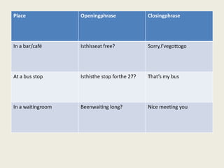 Place              Openingphrase               Closingphrase




In a bar/café      Isthisseat free?            Sorry,I’vegottogo




At a bus stop      Isthisthe stop forthe 27?   That’s my bus




In a waitingroom   Beenwaiting long?           Nice meeting you
 