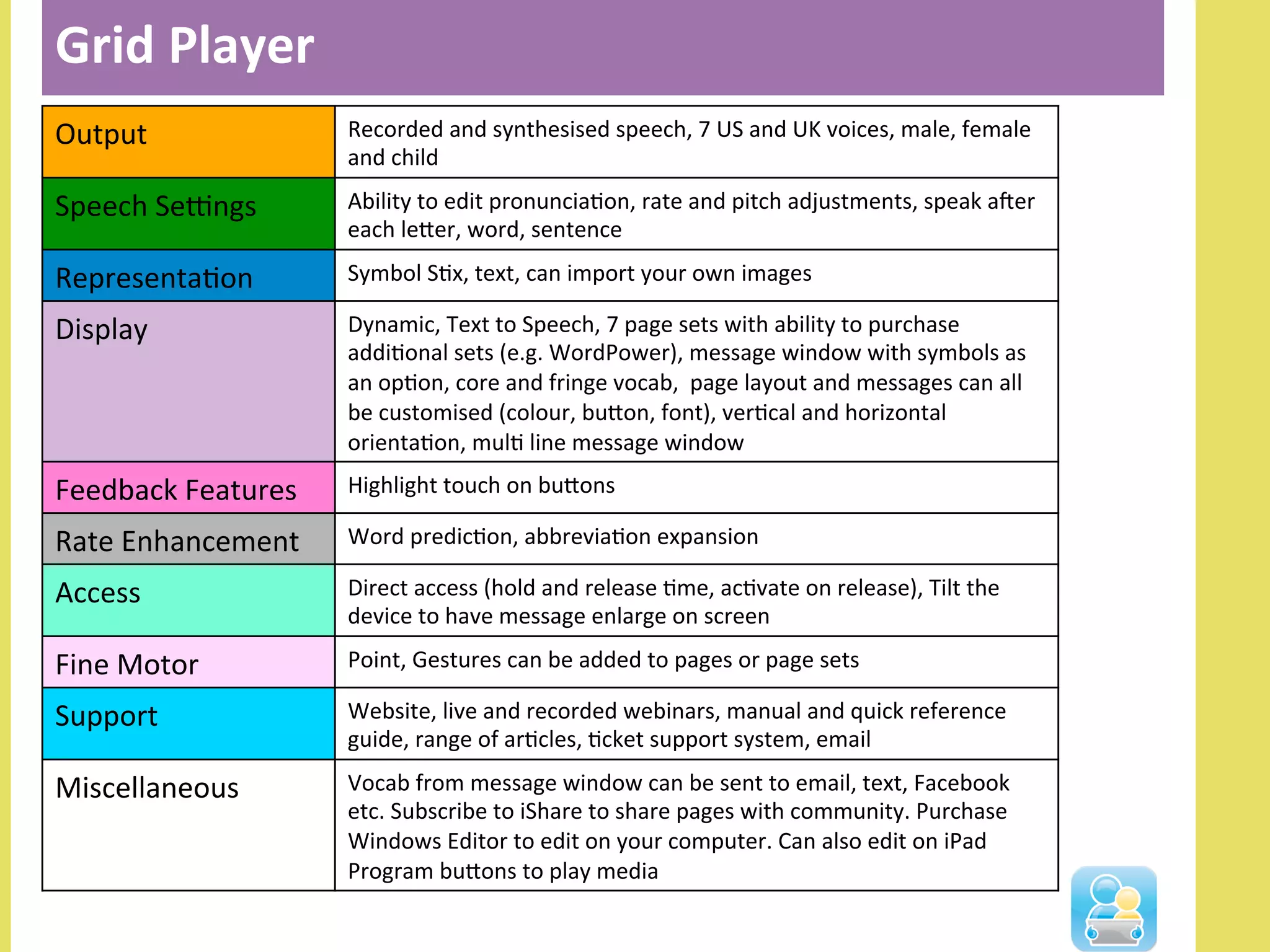 Grid	
  Player	
  
Output	
   Recorded	
  and	
  synthesised	
  speech,	
  7	
  US	
  and	
  UK	
  voices,	
  male,	
  female	
  
and	
  child	
  	
  
Speech	
  SeOngs	
  	
   Ability	
  to	
  edit	
  pronunciaNon,	
  rate	
  and	
  pitch	
  adjustments,	
  speak	
  axer	
  
each	
  leler,	
  word,	
  sentence	
  
RepresentaNon	
  	
   Symbol	
  SNx,	
  text,	
  can	
  import	
  your	
  own	
  images	
  
Display	
  	
   Dynamic,	
  Text	
  to	
  Speech,	
  7	
  page	
  sets	
  with	
  ability	
  to	
  purchase	
  
addiNonal	
  sets	
  (e.g.	
  WordPower),	
  message	
  window	
  with	
  symbols	
  as	
  
an	
  opNon,	
  core	
  and	
  fringe	
  vocab,	
  	
  page	
  layout	
  and	
  messages	
  can	
  all	
  
be	
  customised	
  (colour,	
  bulon,	
  font),	
  verNcal	
  and	
  horizontal	
  
orientaNon,	
  mulN	
  line	
  message	
  window	
  	
  	
  
Feedback	
  Features	
   Highlight	
  touch	
  on	
  bulons	
  	
  
Rate	
  Enhancement	
   Word	
  predicNon,	
  abbreviaNon	
  expansion	
  	
  
Access	
   Direct	
  access	
  (hold	
  and	
  release	
  Nme,	
  acNvate	
  on	
  release),	
  Tilt	
  the	
  
device	
  to	
  have	
  message	
  enlarge	
  on	
  screen	
  
Fine	
  Motor	
   Point,	
  Gestures	
  can	
  be	
  added	
  to	
  pages	
  or	
  page	
  sets	
  
Support	
   Website,	
  live	
  and	
  recorded	
  webinars,	
  manual	
  and	
  quick	
  reference	
  
guide,	
  range	
  of	
  arNcles,	
  Ncket	
  support	
  system,	
  email	
  	
  
Miscellaneous	
   Vocab	
  from	
  message	
  window	
  can	
  be	
  sent	
  to	
  email,	
  text,	
  Facebook	
  
etc.	
  Subscribe	
  to	
  iShare	
  to	
  share	
  pages	
  with	
  community.	
  Purchase	
  
Windows	
  Editor	
  to	
  edit	
  on	
  your	
  computer.	
  Can	
  also	
  edit	
  on	
  iPad	
  
Program	
  bulons	
  to	
  play	
  media	
  	
  
 