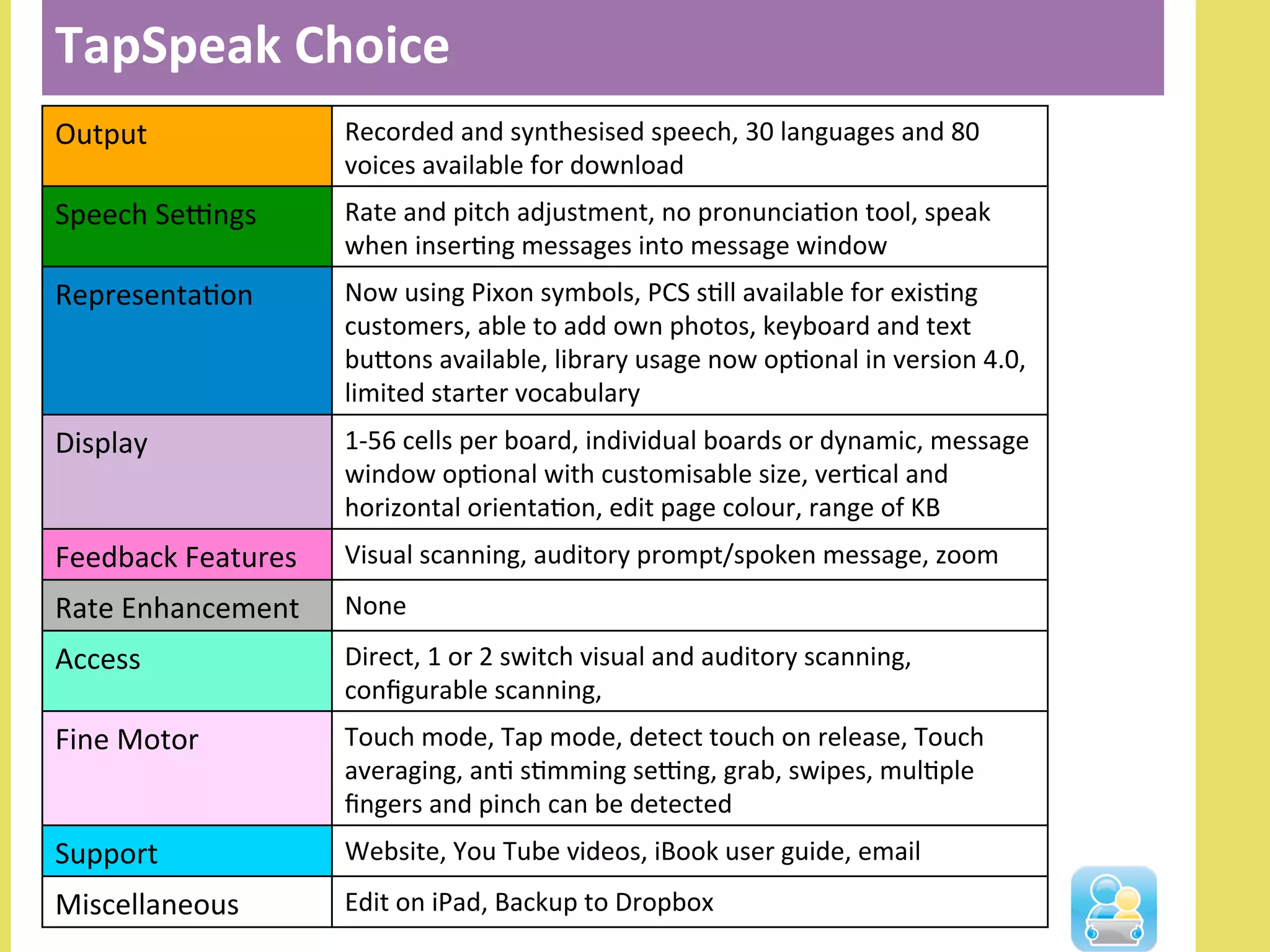 TapSpeak	
  Choice	
  
Output	
   Recorded	
  and	
  synthesised	
  speech,	
  30	
  languages	
  and	
  80	
  
voices	
  available	
  for	
  download	
  	
  	
  
Speech	
  SeOngs	
  	
   Rate	
  and	
  pitch	
  adjustment,	
  no	
  pronunciaNon	
  tool,	
  speak	
  
when	
  inserNng	
  messages	
  into	
  message	
  window	
  	
  
RepresentaNon	
  	
   Now	
  using	
  Pixon	
  symbols,	
  PCS	
  sNll	
  available	
  for	
  exisNng	
  
customers,	
  able	
  to	
  add	
  own	
  photos,	
  keyboard	
  and	
  text	
  
bulons	
  available,	
  library	
  usage	
  now	
  opNonal	
  in	
  version	
  4.0,	
  
limited	
  starter	
  vocabulary	
  	
  
Display	
  	
   1-­‐56	
  cells	
  per	
  board,	
  individual	
  boards	
  or	
  dynamic,	
  message	
  
window	
  opNonal	
  with	
  customisable	
  size,	
  verNcal	
  and	
  
horizontal	
  orientaNon,	
  edit	
  page	
  colour,	
  range	
  of	
  KB	
  	
  
Feedback	
  Features	
   Visual	
  scanning,	
  auditory	
  prompt/spoken	
  message,	
  zoom	
  
Rate	
  Enhancement	
   None	
  	
  
Access	
   Direct,	
  1	
  or	
  2	
  switch	
  visual	
  and	
  auditory	
  scanning,	
  
conﬁgurable	
  scanning,	
  	
  
Fine	
  Motor	
   Touch	
  mode,	
  Tap	
  mode,	
  detect	
  touch	
  on	
  release,	
  Touch	
  
averaging,	
  anN	
  sNmming	
  seOng,	
  grab,	
  swipes,	
  mulNple	
  
ﬁngers	
  and	
  pinch	
  can	
  be	
  detected	
  	
  	
  
Support	
   Website,	
  You	
  Tube	
  videos,	
  iBook	
  user	
  guide,	
  email	
  
Miscellaneous	
   Edit	
  on	
  iPad,	
  Backup	
  to	
  Dropbox	
  	
  
 