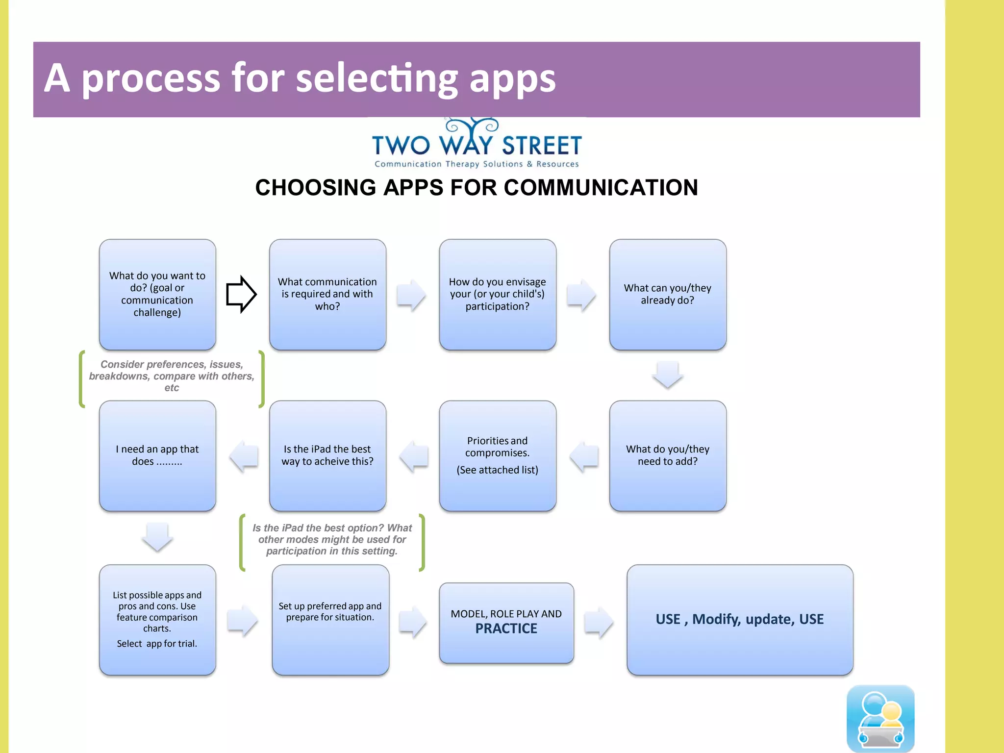 A	
  process	
  for	
  selec3ng	
  apps	
  
Created 12/09/2012 : Janelle Sampson - Janelle@twowaystreet.net.au
CHOOSING APPS FOR COMMUNICATION
What do you want to
do? (goal or
communication
challenge)
What communication
is required and with
who?
How do you envisage
your (or your child's)
participation?
What can you/they
already do?
What do you/they
need to add?
Priorities and
compromises.
(See attached list)
Is the iPad the best
way to acheive this?
I need an app that
does .........
List possible apps and
pros and cons. Use
feature comparison
charts.
Select app for trial.
Set up preferred app and
prepare for situation. MODEL, ROLE PLAY AND
PRACTICE
USE , Modify, update, USE
Consider preferences, issues,
breakdowns, compare with others,
etc
Is the iPad the best option? What
other modes might be used for
participation in this setting.
 