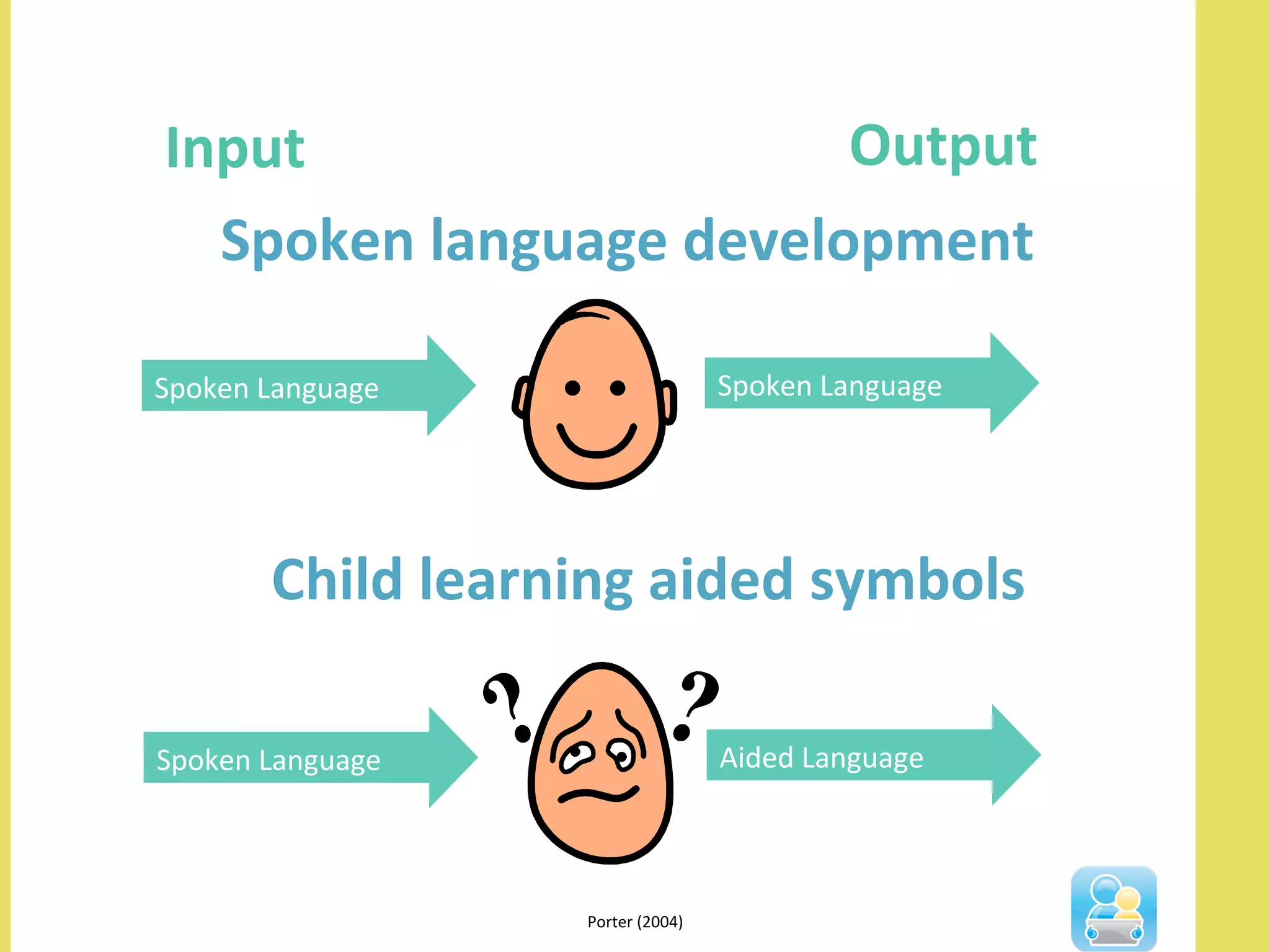 Input	
   Output	
  
Spoken	
  language	
  development	
  
Spoken	
  Language	
   Spoken	
  Language	
  
Spoken	
  Language	
   Aided	
  Language	
  
Child	
  learning	
  aided	
  symbols	
  
Porter	
  (2004)	
  
 