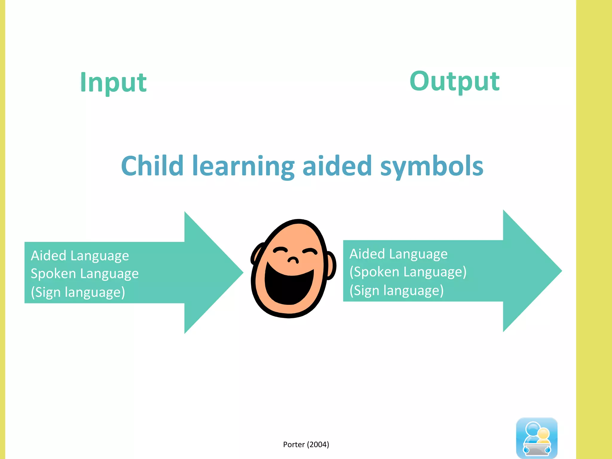 Porter	
  (2004)	
  
Input	
   Output	
  
Child	
  learning	
  aided	
  symbols	
  
Aided	
  Language	
  
Spoken	
  Language	
  
(Sign	
  language)	
  
Aided	
  Language	
  
(Spoken	
  Language)	
  
(Sign	
  language)	
  
 