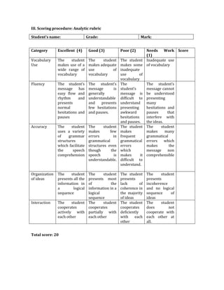 III. Scoring procedure: Analytic rubric
Student’s name: Grade: Mark:
Category Excellent (4) Good (3) Poor (2) Needs Work
(1)
Score
Vocabulary
Use
The student
makes use of a
wide range of
vocabulary
The student
makes adequate
use of
vocabulary
The student
makes some
inadequate
use of
vocabulary
Inadequate use
of vocabulary
Fluency The student’s
message has
easy flow and
rhythm and
presents
normal
hesitations and
pauses
The student’s
message is
generally
understandable
and presents
few hesitations
and pauses.
The
student’s
message is
difficult to
understand
presenting
awkward
hesitations
and pauses.
The student’s
message cannot
be understood
presenting
many
hesitations and
pauses that
interfere with
the ideas.
Accuracy The student
uses a variety
of grammar
structures
which facilitate
the speech
comprehension
The student
makes few
errors in
grammatical
structures even
though the
speech is
understandable.
The student
makes
frequent
grammatical
errors
which
makes it
difficult to
understand.
The student
makes many
grammatical
errors which
makes the
message non
comprehensible
Organization
of ideas
The student
presents all the
information in
a logical
sequence
The student
presents most
of the
information in a
logical
sequence
The student
presents
lack of
coherence in
the majority
of ideas
The student
presents
incoherence
and no logical
sequence of
ideas
Interaction The student
cooperates
actively with
each other
The student
cooperates
partially with
each other
The student
cooperates
deficiently
with each
other
The student
does not
cooperate with
each other at
all.
Total score: 20
 