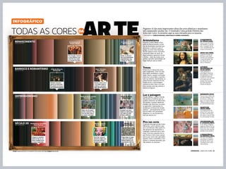 Fontes A História da Arte, E. H. Gombrich; A Cor na Arte, John Gage Imagens Reprodução supernovas JUNHO 2012 sUper 31
Pegamos 45 das mais importantes obras das artes plásticas e mandamos
um computador analisá-las. O resultado é uma grande História das
Artes das Cores. Economize aqui as suas entradas para os museus.
INFOGRáFIcO FabricioMiranda,KarinHuecKeGabrielGianordoli
todas as cores
renascimentoSéculOS 14 a 17
século 20DãR, SéculO 20
impressionismoSéculO 19
barroco e romantismoSéculO 17 a 19
aristotelismo
Durante a Idade Média e boa
parte do renascimento, as teo-
rias de Aristóteles serviram pra
descrever a ciência. e, para o
grego, as cores mais importan-
tes do espectro eram vermelho
e amarelo (além do azul). As
duas primeiras aparecem firmes
e fortes – além de muitos tons
pastel e grandes quantidades de
bege (veja por que ao lado).
trevas
O barroco é a época das emo-
ções exageradas. Tudo nos qua-
dros devia sensibilizar o espec-
tador. Assim, usavam contrastes
entre luz e escuridão e capricha-
vam no realismo. Geralmente, as
cenas ficavam expostas em um
fundo escuro, o personagem
central era bem claro e as som-
bras serviam para dar volume e
textura às figuras.
luz e paisagem
Claude Monet, o pintor francês
das pontes, acreditava que os
quadros deveriam ser feitos fora
dos ateliês e sempre diante do
modelo real. para isso, era preci-
so aprender a representar as
mudanças contínuas do mundo
exterior – principalmente na luz.
Isso era feito com pinceladas
dispersas e o uso de diversos
tons da mesma cor.
pira nas cores
O período abrange escolas muito
diferentes, como cubismo, pop-
art e surrealismo. Mas quase to-
das deixaram de representar a
realidade e partiram para o abs-
trato. Com isso, pararam de co-
piar formas e tons reais e passa-
ram a usar cores mais saturadas
(puras), como o vermelho, o tur-
quesa e o amarelo-berrante, que
não existem na natureza.
OnascImentO
daVênus(1485)
Veja as cores primárias
aqui também: o azul do
céu, o “amarelo” da Vê-
nus e vermelho do man-
to que vai envolvê-la.
mOnalIsa(1502)
A grande invenção de
Da Vinci é usar leves
sombras para desenhar
o rosto da mulher. por
isso, Mona fica com
este ar misterioso.
ImpressãO(1872)
poucas cores, muitos tra-
ços: para retratar o nas-
cer do sol, o reflexo na
água e as nuvens, Monet
misturou todas as tintas
em cima da própria tela.
QuartOem
arles(1888)
Van Gogh gostava de
brincar com cores opos-
tas. Veja o azul da pare-
de contra o rosa do chão.
e a cama laranja no meio.
saturnO
deVOrandOum
FIlhO(1819?)
Cenas grotescas e
personagens despreza-
dos ganharam as telas.
O espanhol Goya era
mestre em criar manchas
de sombra para dar
volume. Foi o que ele
fez neste adorável
retrato de saturno.
lesdemOIselles
d´aVIgnOn(1907)
A cor reforça a fragmen-
tação do cubismo. As mu-
lheres são rosa e o fundo
é azul, mas, opa, uma das
paredes é rosa também!
apersIstêncIa
damemórIa(1931)
por mais contraditório
que pareça, os quadros
surrealistas são os que
costumam ter as cores
mais realistas.
Holofote: iluminar
apenas um elemento
do quadro servia para
dar aquela dramatizada.
volume: entre a luz e
a escuridão estão as
sombras, o primeiro
efeito 3D da história.
tons de pele: retratos
e cenas bíblicas eram
o hit. por isso, tanta
cor de pele nas obras.
O casamento da
Virgem, rafael
pastel: os afrescos
não eram desbotados
originalmente, mas
o tempo os “lavou”.
A Criação de Adão,
michelangelo
A Ronda Noturna,
rembrandt
Amor Vitorioso,
caravaggio
mato: sair do ateliê =
pintar a natureza. por
isso, há tanto amare-
lo, verde e azul aqui.
Monte de Saint-Victoire,
paul cézanne
claridade: um tema
amado era representar
a luz sobre as saias
de belas mulheres.
A Aula de Dança,
edgar Degas
cheguei: os quadros
deixaram de ser rea-
listas e podiam focar
as cores exageradas.
Harmonia em Vermelho,
Henri matisse
tanto faz: a pop art
subvertia a lógica das
cores para chamar a
atenção para o objeto.
Marilyn Diptych,
andy Warhol
pinga-pinga: ao jogar
a tinta nos quadros,
pollock deixou as in-
terpretações abertas.
Número 31,
Jackson pollock
 