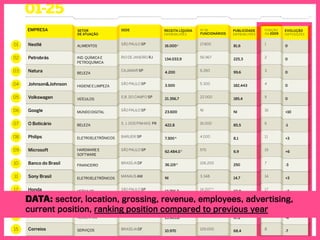 data: sector, location, grossing, revenue, employees, advertising,
current position, ranking position compared to previous year
 