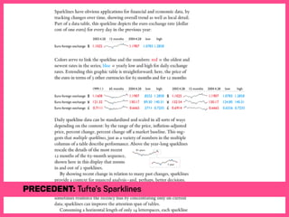 Precedent: Tufte’s Sparklines
 