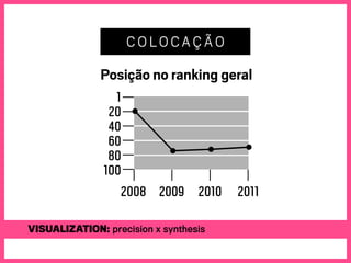 Posição no ranking geral 100
2008
100
60
80
40
20
1
2009 2010 2011
80 60 4
ColoCAção
Visualization: precision x synthesis
 
