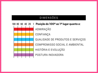empresAs de mAior pres
AdmirAção
Posição do 100º ao 1º lugar quanto a:geral
ConfiAnçA
QuAlidAde de Produtos e serviços
ComPromisso soCiAl e AmbientAl
HistóriA e evolução
PosturA inovAdorA
100
0 2011
80 60 40 20 1
o d i m e ns õ es O
a
1
s
d
c
s
d
Receita líquida
(em R$ milhões)
Gastos com publicidade
(em R$ mil)
 