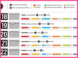 Receita líquida (em R$ milhões)
Gastos com publicidade (em R$ mil)
Admiração
Conﬁança
Qualidade de produtos e serviços
Compromisso social e ambiental
História e evolução
Postura Inovadora0+
HONDA Veículos/Motos 14.988 64.821
18
HP (3) Hardware e Software 126.033* 70.544
19
CORREIOS Serviços 12.130 47.221
20
BRADESCO (1) Financeiro 637.484 344.128
21
SEBRAE Educação 2.468 NI
22
 