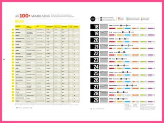 28 é p o c a n e g ó c i o s 1 0 0
NegAnuario003_p028a031.indd 28 2/12/2010 21:22:30
Receita líquida (em R$ milhões)
Gastos com publicidade (em R$ mil)
Admiração
Conﬁança
Qualidade de produtos e serviços
Compromisso social e ambiental
História e evolução
Postura Inovadora100+
32 época negócios 100
(1) Ativo total
(2) Consolidado da
controladora b2W
(3) no mundo
(4) América latina
* em us$ mil
** em € mil
(ni) não informou
obs.: receita líquida e verba de publicidade
referentes a 2010
fontes: Época - especial 100 melhores empresas
para trabalhar 2010/2012, meio & mensagem -
especial agências e anunciantes e valor 1000
HONDA Veículos/Motos 14.988 64.821
18
HP (3) Hardware e Software 126.033* 70.544
19
CORREIOS Serviços 12.130 47.221
20
BRADESCO (1) Financeiro 637.484 344.128
21
SEBRAE Educação 2.468 NI
22
FIAT Veículos 20.667 302.671
23
AVON (3) Beleza 10.862* 153.272
24
BOMBRIL Higiene e Limpeza 804 27.257
25
NOKIA Eletroeletrônicos 3.509 12.012
26
UNILEVER BRASIL Higiene e Limpeza 8.826 797.445
27
VALE Mineração 83.225 39.799
28
TOYOTA Veículos 7.856 50.022
29
NEG_Anuario004_p030a044.indd 32 2/12/2011 17:49:06
 