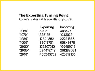 The Exporting Turning Point
Korea’s External Trade History (US$)
	 Exporting	 Importing
“1960”	 32927	 343527
“1970”	 835185	 1983973
“1980”	 17504862	 22291663
“1990”	 65015731	 69843678
“2000”	 172267510	 160481018
“2005”	 284418743	 261238264
“2010”	 466383762	 425212160
 