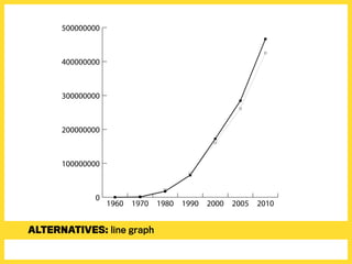 0
100000000
200000000
300000000
400000000
500000000
2010200520001990198019701960
0
100000000
200000000
300000000
400000000
500000000
alternatives: line graph
 