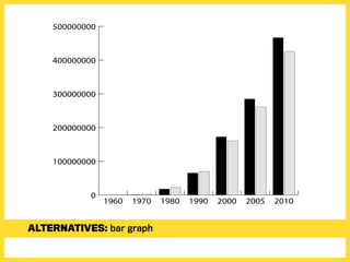 alternatives: bar graph
10
0
100000000
200000000
300000000
400000000
500000000
2010200520001990198019701960
 