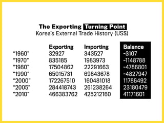 The Exporting Turning Point
Korea’s External Trade History (US$)
	 Exporting	 Importing	 Balance
“1960”	 32927	 343527	 -3107
“1970”	 835185	 1983973	 -1148788
“1980”	 17504862	 22291663	 -4786801
“1990”	 65015731	 69843678	 -4827947
“2000”	 172267510	 160481018	 11786492
“2005”	 284418743	 261238264	 23180479
“2010”	 466383762	 425212160	 41171601
 