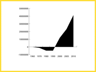 -10000000
0
10000000
20000000
30000000
40000000
50000000
2010200520001990198019701960
 