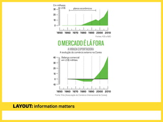 de sete planos econômicos, com cinco anos cada
AVIRADAEXPORTADORA
A evolução do comércio externo na Coreia
OSMAIORESFREGUESES
Exportações coreanas – em US$ milhões
20
10
0
-10
30
40
1950 1960
Balança comercial
em US$ milhões
Em milhares
de US$ planos econômicos
1970 1980 1990 2000 2010
1950 1960 1970 1980 1990 2000 2010
20
10
0
30
Fontes: KDI e IMD
Fonte: Kita (Associação do Comércio Internacional da Coreia)
200
400
600
100
300
5001970
1980
1985
1990
OMERCADOÉLÁFORA
TRABALHO,TRABALHO,TRABALHO
A Coreia tem a terceira menor taxa de
desemprego da OCDE e dos países do Bric
ga
dia
eia
da
ça
ão
China 1º
EUA 2º
AVIRADAEXPORTADORA
A evolução do comércio externo na Coreia
OSMAIORESFREGUESES
Exportações coreanas – em US$ milhões
20
10
0
-10
30
40
1950 1960
Balança comercial
em US$ milhões
Em milhares
de US$ planos econômicos
1970 1980 1990 2000 2010
1950 1960 1970 1980 1990 2000 2010
20
10
0
30
Fontes: KDI e IMD
Fonte: Kita (Associação do Comércio Internacional da Coreia)
200
400
100
300
500
1970
1980
1985
1990
OMERCADOÉLÁFORA
TRABALHO,TRABALHO,TRABALHO
A Coreia tem a terceira menor taxa de
desemprego da OCDE e dos países do Bric
ga
dia
eia
da
ça
ão
na
sia
China 1º
EUA 2º
Japão 3º
Hong Kong 4º
Layout: information matters
 