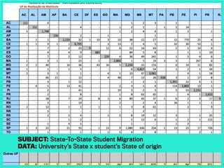 Subject: State-To-State Student Migration
DATA: University’s State x student’s State of origin
 