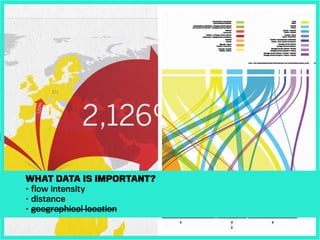 what data is important?
• flow intensity
• distance
• geographical location
 