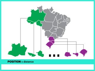 ...Position x distance
 