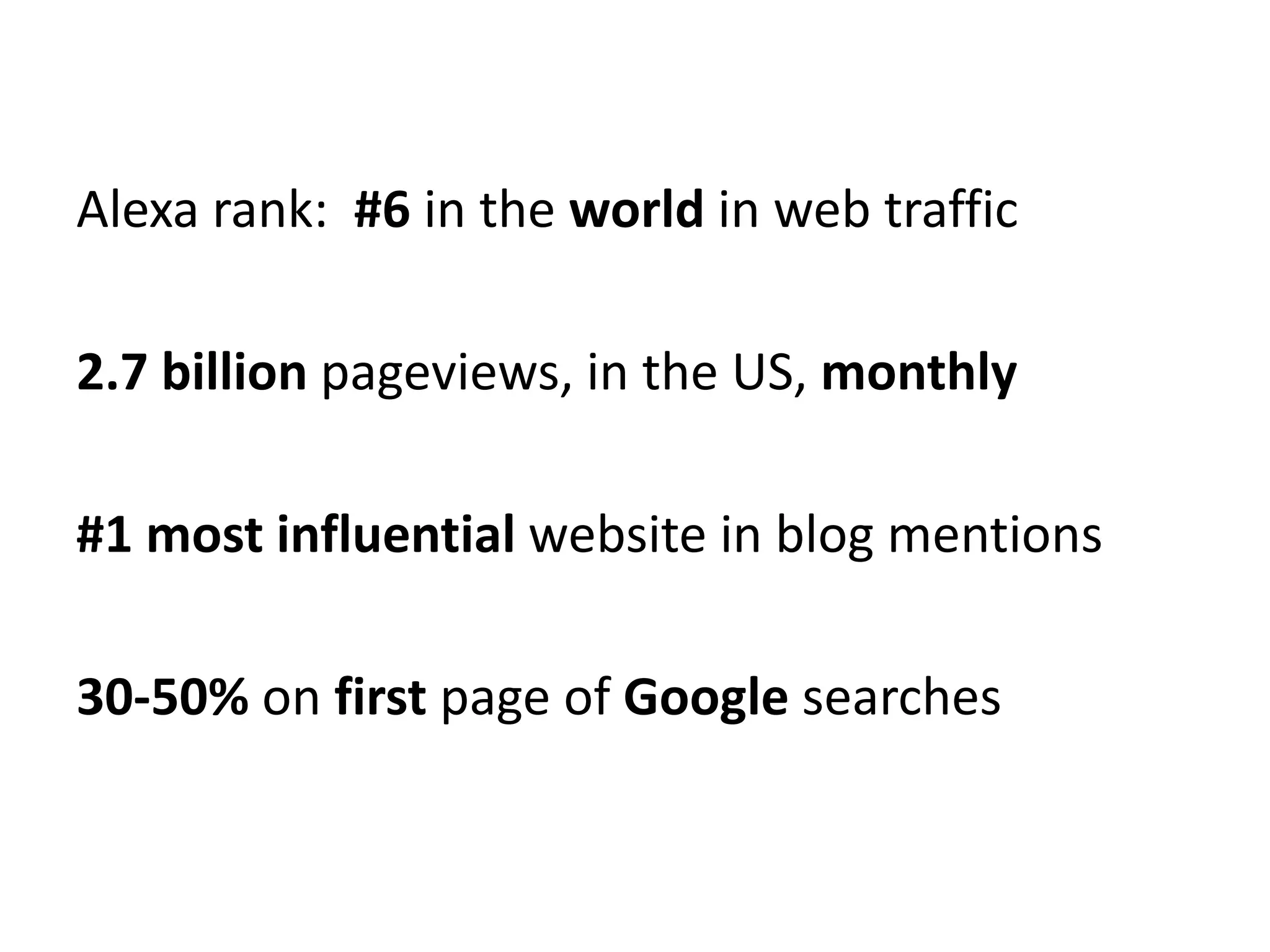 Alexa rank: #6 in the world in web traffic

2.7 billion pageviews, in the US, monthly

#1 most influential website in blog mentions

30-50% on first page of Google searches
 
