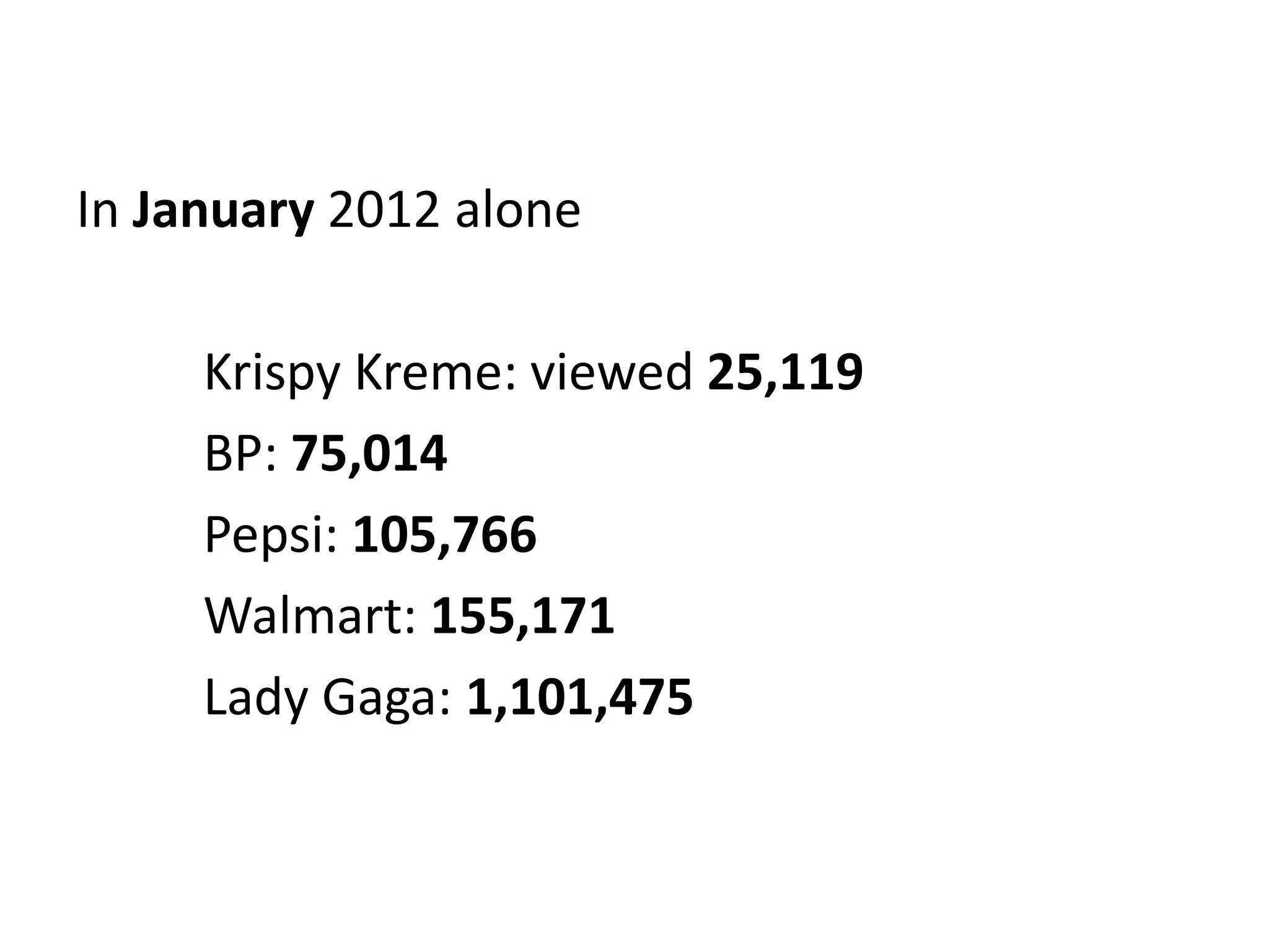 In January 2012 alone

     Krispy Kreme: viewed 25,119
     BP: 75,014
     Pepsi: 105,766
     Walmart: 155,171
     Lady Gaga: 1,101,475
 