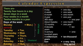 There are-
Twenty four hours in a day
Seven days in a week
Four weeks in a month
Twelve months in a year
Days of the week
Monday = Mon.( . =
period)
Tuesday = Tue.
Wednesday = Wed.
Thursday = Thurs.
Friday = Fri.
Saturday = Sat.
Sunday = Sun.
A day = one day
A week = one week
A month = one month
A year = one year
365 days = one year
About 4weeks = one month
12 months = one year
A decade = ten
years
A century = one-
hundred years
A millennium = ten-thousand
years
Eon = a very long
time period
Weekdays
Weekend
 