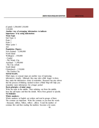 [BIEN HOAENGLISHCENTER] 0903774745
95
(Capital) 1,500,000 3,50,000
3,50,000
Another way of arranging information to indicate
importance is by using indentation:
Main Topic
Sub Topic A
Point 1
Point 2
Minor point 1
202
Population Figures
New Zealand - 3,500,000
North Island
Wellington - 350,000
- Capital
- The Windy City
Auckland - 1,500,000
- The City orSails
South Island
Christchurch - 3 50,000
- The Garden City
MIND MAPS:
Mind maps, or concept maps are another way of expressing
information visually. Although they may take a little longer to draw,
they make the information easier to remember. Research has aiso shown
that the process of thinking needed to draw a Mind Map will help you
remember more information for a longer period
Basic principles of mind maps:
Write the topic in the middle. Then radiating out from (he middle,
have the sub-topics and then the details. Move from general to specific.
NUMBERS
Whole numbers:
Whole numbers in English are written and read in groups of three.
The commas are important. Write Ihe commas as you hear the words
- thousand, million, billion, trillion ..zillion. Count the number of
commas first and then reading the numbers becomes a lot easier.
 