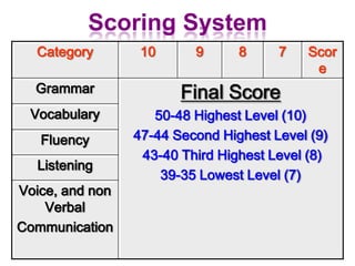 Scoring System
  Category        10      9      8     7   Scor
                                            e
  Grammar               Final Score
 Vocabulary         50-48 Highest Level (10)
   Fluency       47-44 Second Highest Level (9)
                  43-40 Third Highest Level (8)
  Listening
                     39-35 Lowest Level (7)
Voice, and non
    Verbal
Communication
 