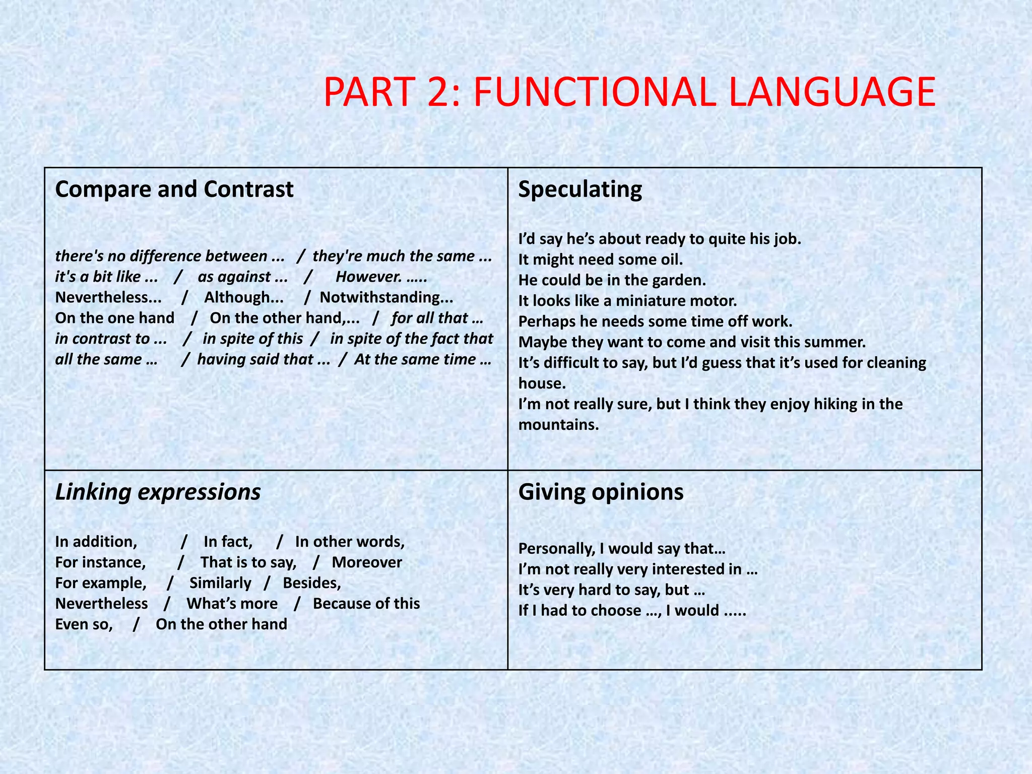 PART 2: FUNCTIONAL LANGUAGE
Compare and Contrast
there's no difference between ... / they're much the same ...
it's a bit like ... / as against ... / However. …..
Nevertheless... / Although... / Notwithstanding...
On the one hand / On the other hand,... / for all that …
in contrast to ... / in spite of this / in spite of the fact that
all the same … / having said that ... / At the same time …
Speculating
I’d say he’s about ready to quite his job.
It might need some oil.
He could be in the garden.
It looks like a miniature motor.
Perhaps he needs some time off work.
Maybe they want to come and visit this summer.
It’s difficult to say, but I’d guess that it’s used for cleaning
house.
I’m not really sure, but I think they enjoy hiking in the
mountains.
Linking expressions
In addition, / In fact, / In other words,
For instance, / That is to say, / Moreover
For example, / Similarly / Besides,
Nevertheless / What’s more / Because of this
Even so, / On the other hand
Giving opinions
Personally, I would say that…
I’m not really very interested in …
It’s very hard to say, but …
If I had to choose …, I would .....
 