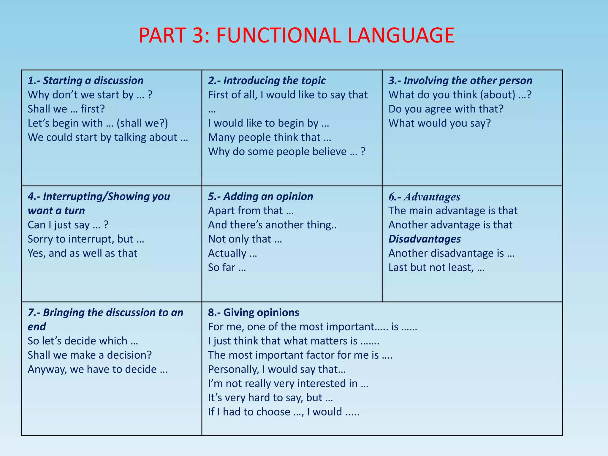 1.- Starting a discussion
Why don’t we start by … ?
Shall we … first?
Let’s begin with … (shall we?)
We could start by talking about …
2.- Introducing the topic
First of all, I would like to say that
…
I would like to begin by …
Many people think that …
Why do some people believe … ?
3.- Involving the other person
What do you think (about) …?
Do you agree with that?
What would you say?
4.- Interrupting/Showing you
want a turn
Can I just say … ?
Sorry to interrupt, but …
Yes, and as well as that
5.- Adding an opinion
Apart from that …
And there’s another thing..
Not only that …
Actually …
So far …
6.- Advantages
The main advantage is that
Another advantage is that
Disadvantages
Another disadvantage is …
Last but not least, …
7.- Bringing the discussion to an
end
So let’s decide which …
Shall we make a decision?
Anyway, we have to decide …
8.- Giving opinions
For me, one of the most important….. is ……
I just think that what matters is …….
The most important factor for me is ….
Personally, I would say that…
I’m not really very interested in …
It’s very hard to say, but …
If I had to choose …, I would .....
PART 3: FUNCTIONAL LANGUAGE
 