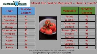 About the Water Required – How is used?
Copyright @ Speaking Green Communications 2016
Fruit
% Water
Content
Cranberries 8...