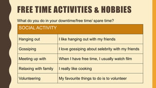 FREE TIME ACTIVITIES & HOBBIES
What do you do in your downtime/free time/ spare time?
SOCIAL ACTIVITY
Hanging out I like hanging out with my friends
Gossiping I love gossiping about selebrity with my friends
Meeting up with When I have free time, I usually watch film
Relaxing with family I really like cooking
Volunteering My favourite things to do is to volunteer
 