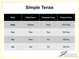 Speaking In English: A Discussion on the Parts of Speech | PPTX