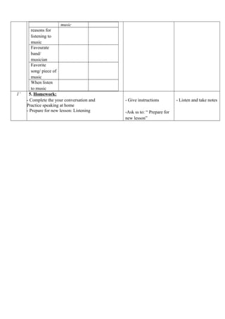 music
reasons for
listening to
music
Favourate
band/
musician
Favorite
song/ piece of
music
When listen
to music
1’ 5. Homework:
- Complete the your conversation and
Practice speaking at home
- Prepare for new lesson: Listening
- Give instructions
-Ask ss to: “ Prepare for
new lesson”
- Listen and take notes
 