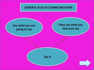 GENERAL RULE IN COMMUNICATION
Say what you are
going to say
Say it
Then say what you
have just say
 
