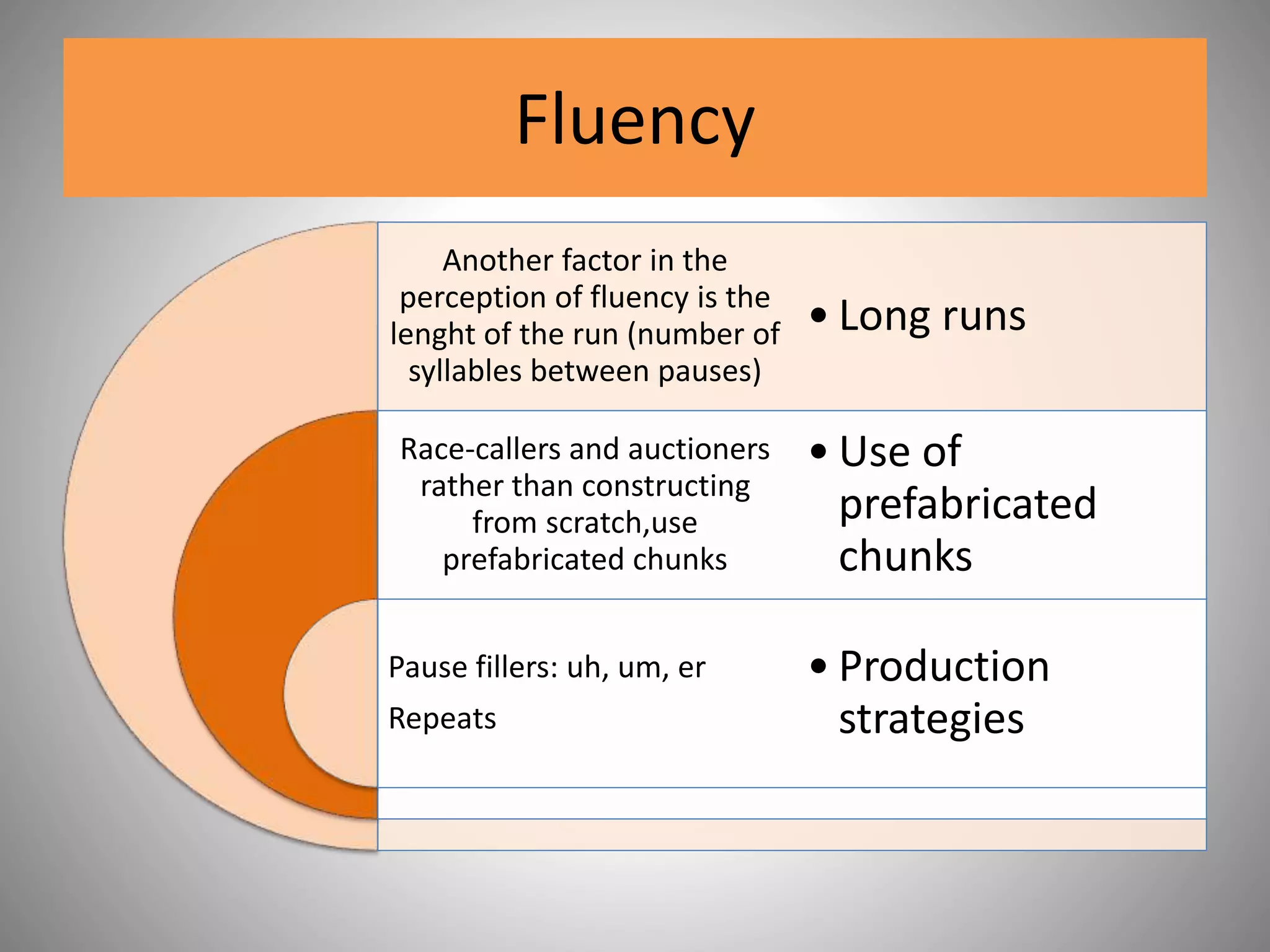 Fluency
Another factor in the
perception of fluency is the
lenght of the run (number of
syllables between pauses)
Race-callers and auctioners
rather than constructing
from scratch,use
prefabricated chunks
Pause fillers: uh, um, er
Repeats
• Long runs
• Use of
prefabricated
chunks
• Production
strategies
 