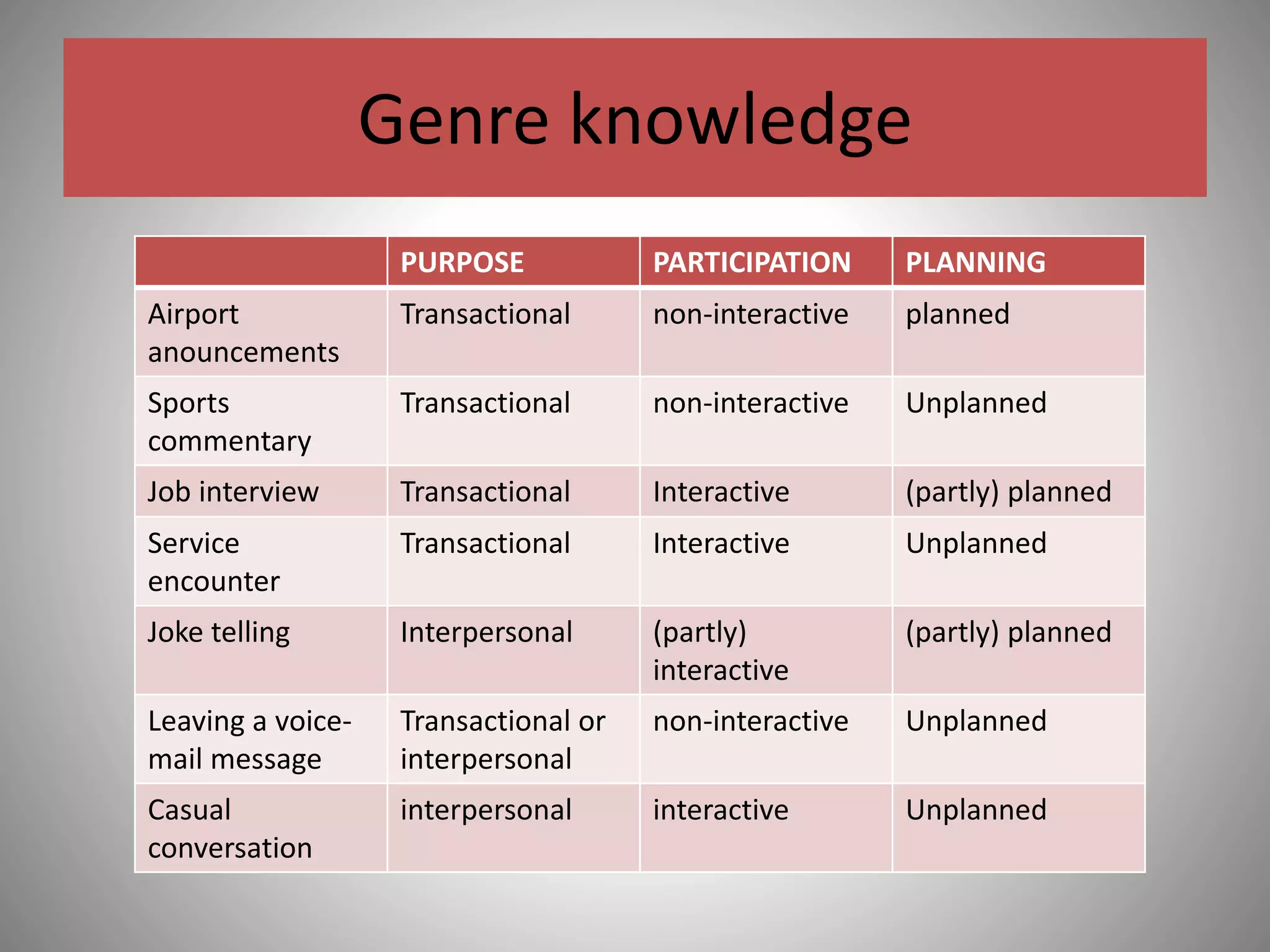 Genre knowledge
PURPOSE PARTICIPATION PLANNING
Airport
anouncements
Transactional non-interactive planned
Sports
commentary
Transactional non-interactive Unplanned
Job interview Transactional Interactive (partly) planned
Service
encounter
Transactional Interactive Unplanned
Joke telling Interpersonal (partly)
interactive
(partly) planned
Leaving a voice-
mail message
Transactional or
interpersonal
non-interactive Unplanned
Casual
conversation
interpersonal interactive Unplanned
 