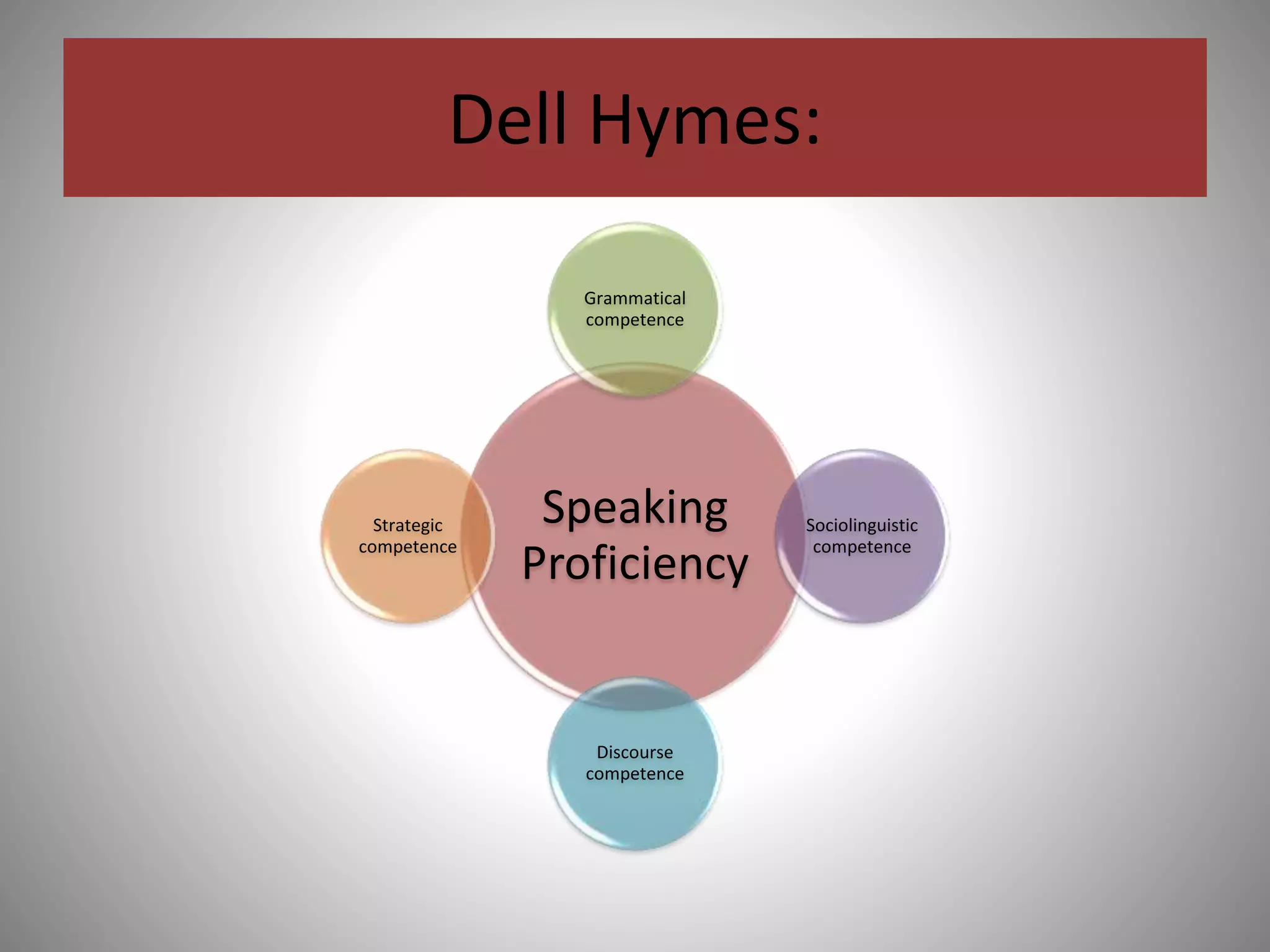 Dell Hymes:
Speaking
Proficiency
Grammatical
competence
Sociolinguistic
competence
Discourse
competence
Strategic
competence
 