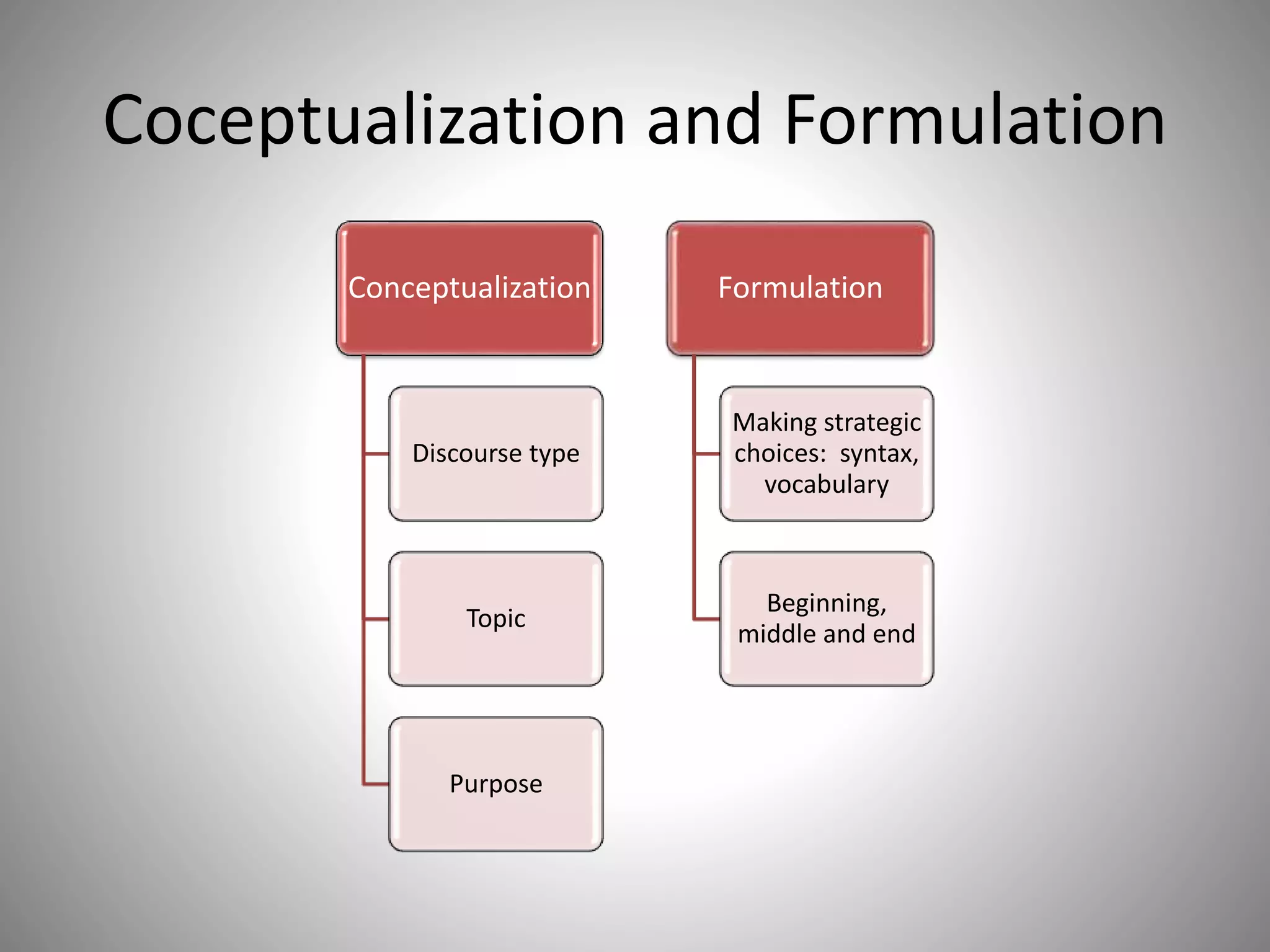 Coceptualization and Formulation
Conceptualization
Discourse type
Topic
Purpose
Formulation
Making strategic
choices: syntax,
vocabulary
Beginning,
middle and end
 