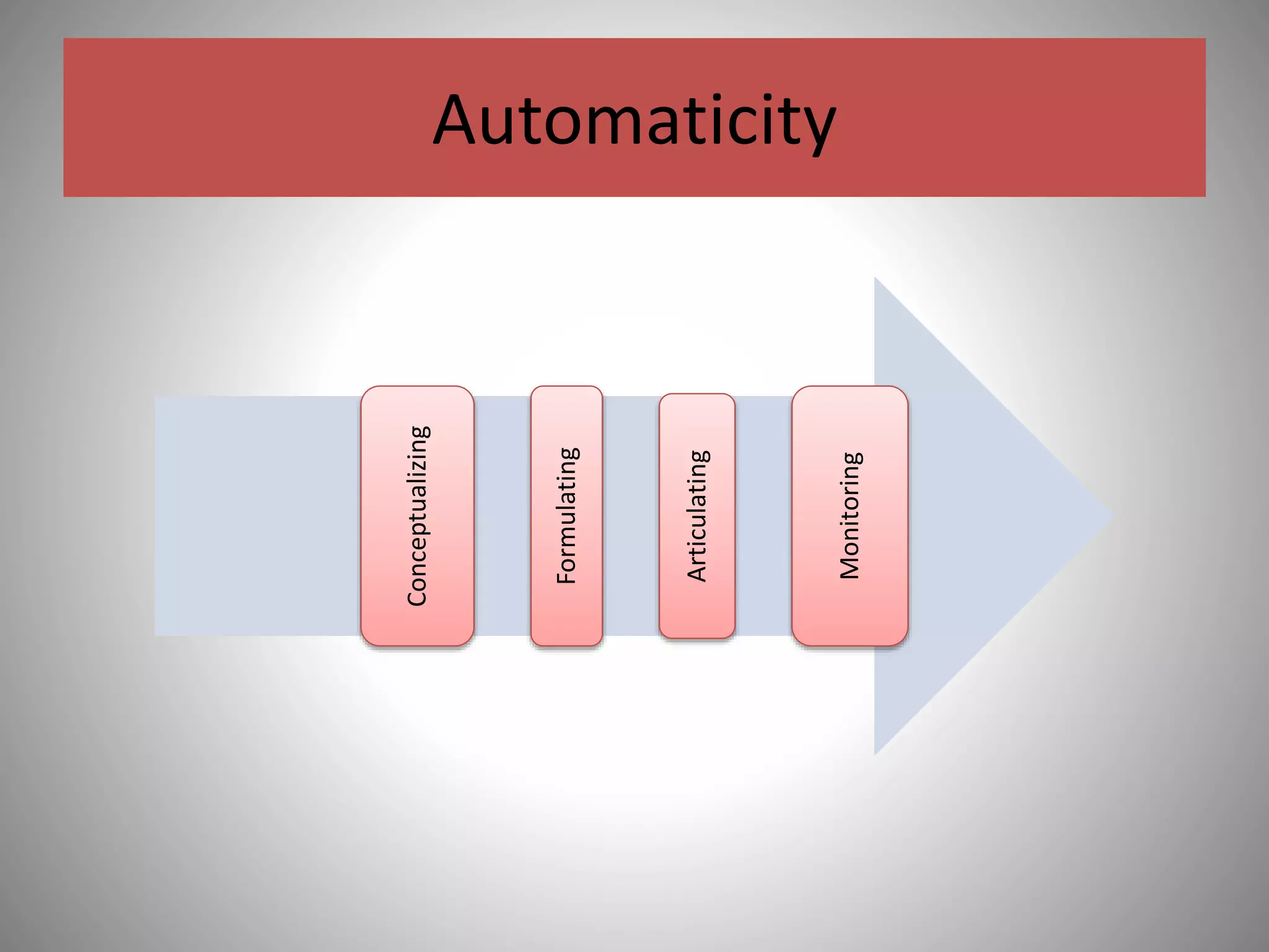 Automaticity
Conceptualizing
Formulating
Articulating
Monitoring
 