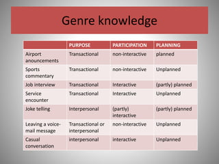 Genre knowledge
PURPOSE PARTICIPATION PLANNING
Airport
anouncements
Transactional non-interactive planned
Sports
commentary
Transactional non-interactive Unplanned
Job interview Transactional Interactive (partly) planned
Service
encounter
Transactional Interactive Unplanned
Joke telling Interpersonal (partly)
interactive
(partly) planned
Leaving a voice-
mail message
Transactional or
interpersonal
non-interactive Unplanned
Casual
conversation
interpersonal interactive Unplanned
 
