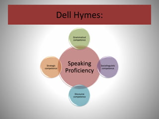 Dell Hymes:
Speaking
Proficiency
Grammatical
competence
Sociolinguistic
competence
Discourse
competence
Strategic
competence
 